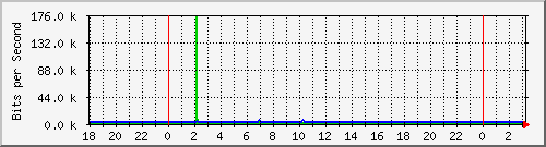 10.1.1.134_eth1.10 Traffic Graph