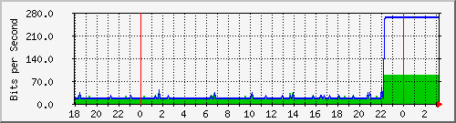 10.1.1.134_tun10 Traffic Graph