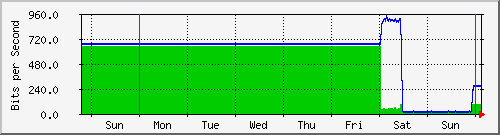 week