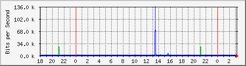 10.1.1.135_eth0 Traffic Graph