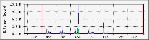 week