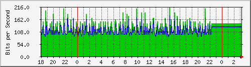 10.1.1.135_eth0.800 Traffic Graph