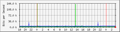 10.1.1.135_eth1 Traffic Graph