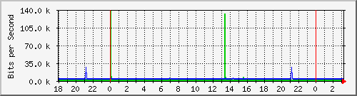 10.1.1.135_tun10 Traffic Graph