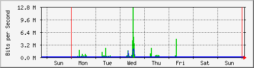 week