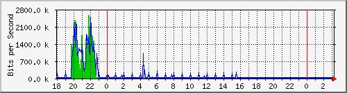 10.1.1.136_eth0 Traffic Graph