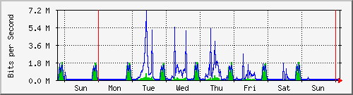 week