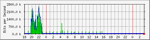 10.1.1.136_eth1.10 Traffic Graph