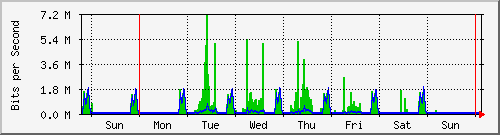 week