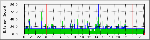 10.1.1.136_tun10 Traffic Graph