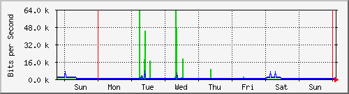week