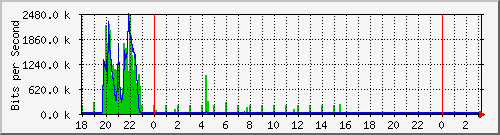 10.1.1.136_tun11 Traffic Graph