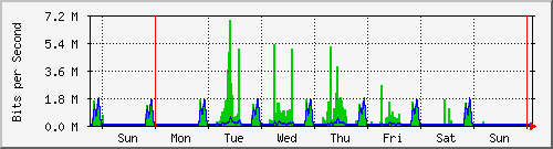 week