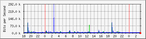 10.1.1.137_eth0 Traffic Graph
