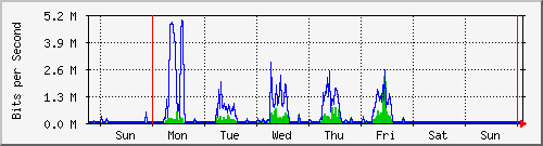 week