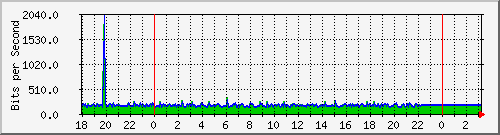 10.1.1.137_eth0.800 Traffic Graph