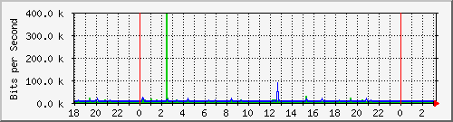 10.1.1.137_eth1 Traffic Graph