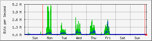 week
