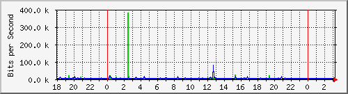 10.1.1.137_tun11 Traffic Graph