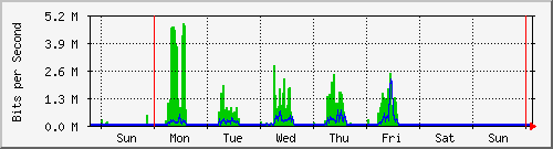 week