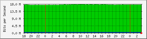10.1.1.138_eth0 Traffic Graph