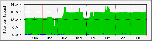 week