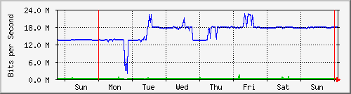 week