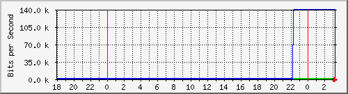 10.1.1.138_tun10 Traffic Graph