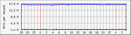 10.1.1.138_tun11 Traffic Graph