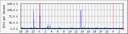10.1.1.139_eth0 Traffic Graph