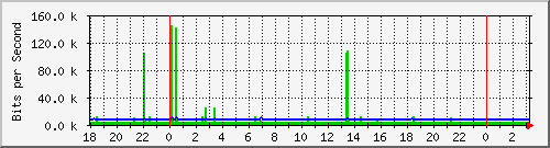 10.1.1.139_eth1 Traffic Graph