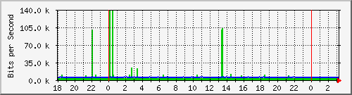 10.1.1.139_tun10 Traffic Graph