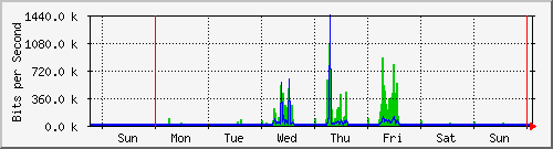 week