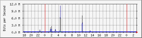 10.1.1.14_eth0 Traffic Graph