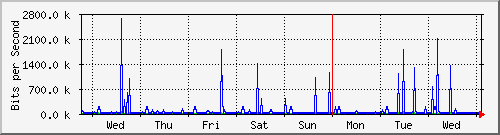 week