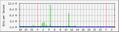 10.1.1.14_eth1 Traffic Graph