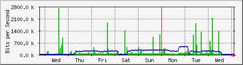 week