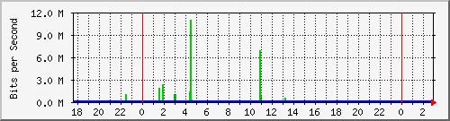 10.1.1.14_tun10 Traffic Graph