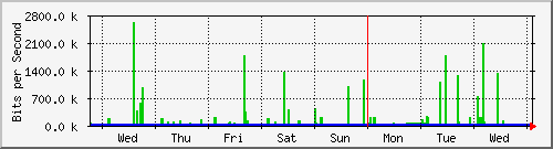 week