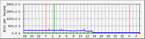 10.1.1.14_tun11 Traffic Graph