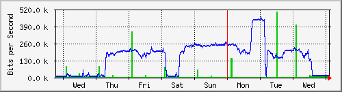 week