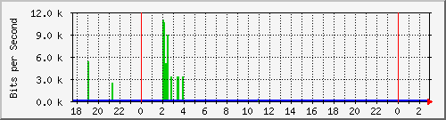 10.1.1.14_tun13 Traffic Graph