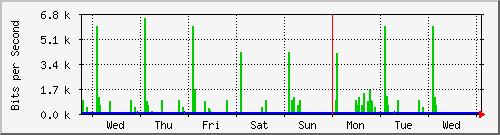 week