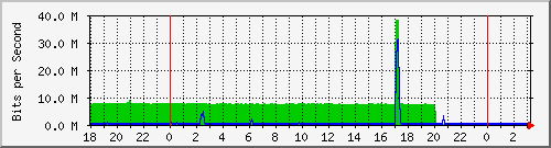 10.1.1.140_eth0 Traffic Graph
