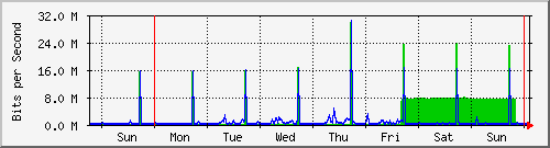 week