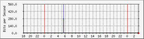 10.1.1.140_eth0.103 Traffic Graph
