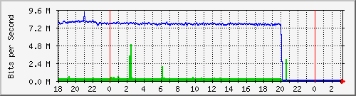 10.1.1.140_eth1 Traffic Graph