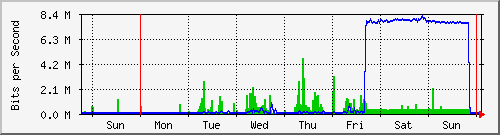 week