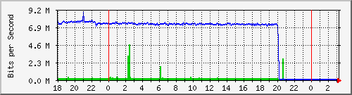 10.1.1.140_tun10 Traffic Graph