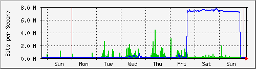 week